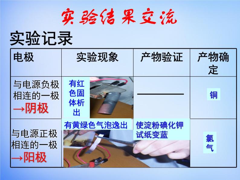 高中化学 4.3《电解池》课件2 新人教版选修406