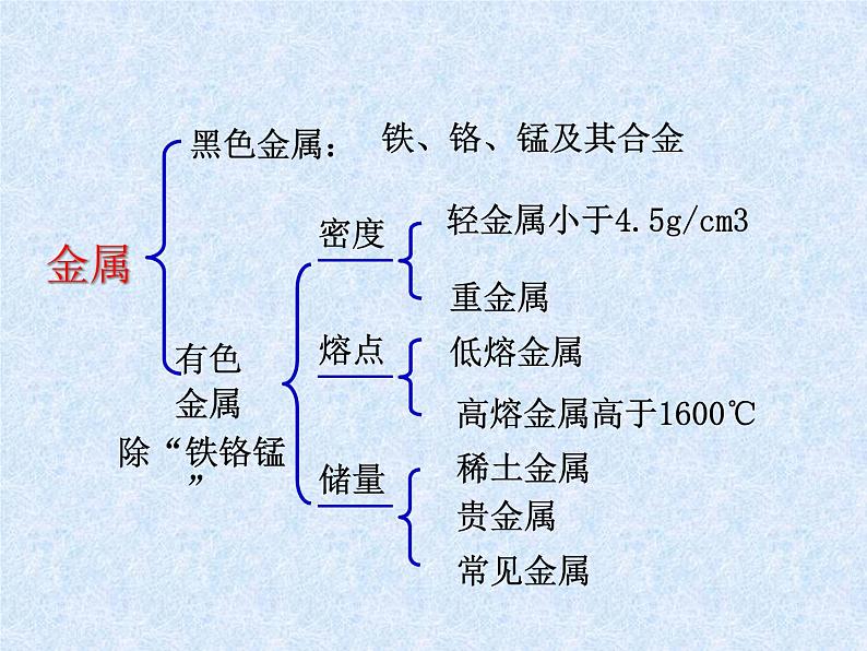 人教版(新课标)高中化学必修一第三章 第三节 用途广泛的金属材料(2)课件04