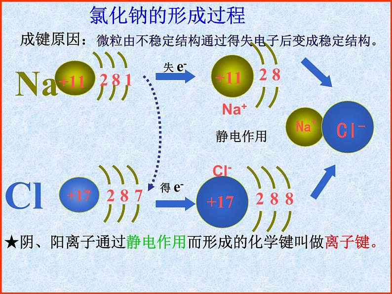 人教版(新课标)高中化学必修二化学键(3) 课件04