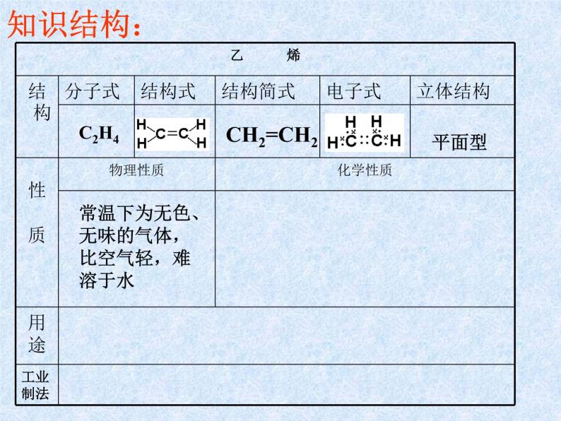 人教版（新课标）高中化学必修二来自石油和煤的两种基本化工原料1 课件04