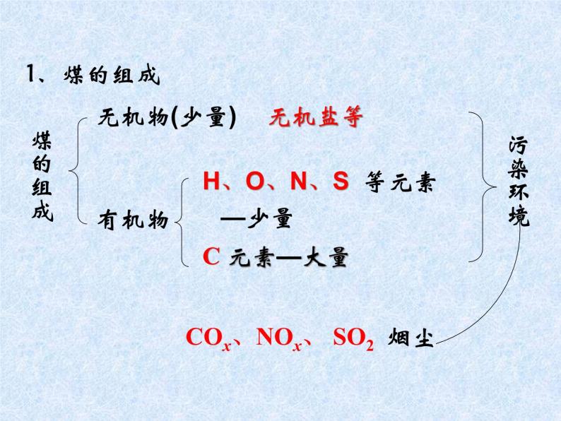 人教版（新课标）高中化学必修二《资源综合利用 环境保护》课件304