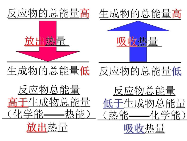 人教版（新课标）高中化学必修二第2章 第1节 化学能与热能 课件04