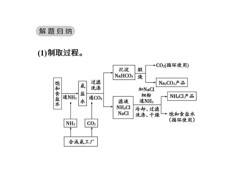 高考化学一轮总复习(课件):全国高考题型突破氨碱法制取纯碱的原理过程07