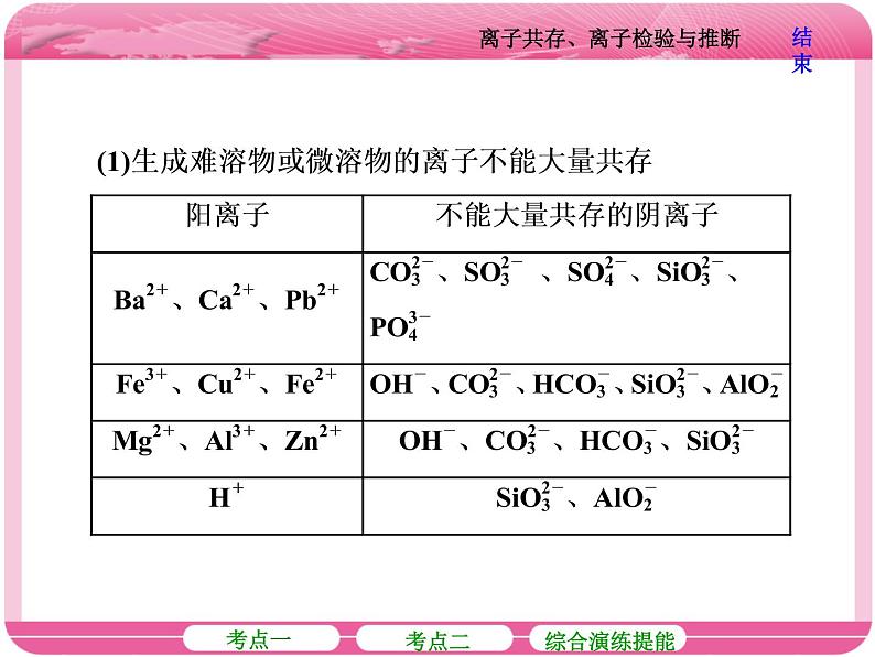 (人教版)2018届高三化学高考总复习课件:第2章 第三节 离子共存、离子检验与推断06