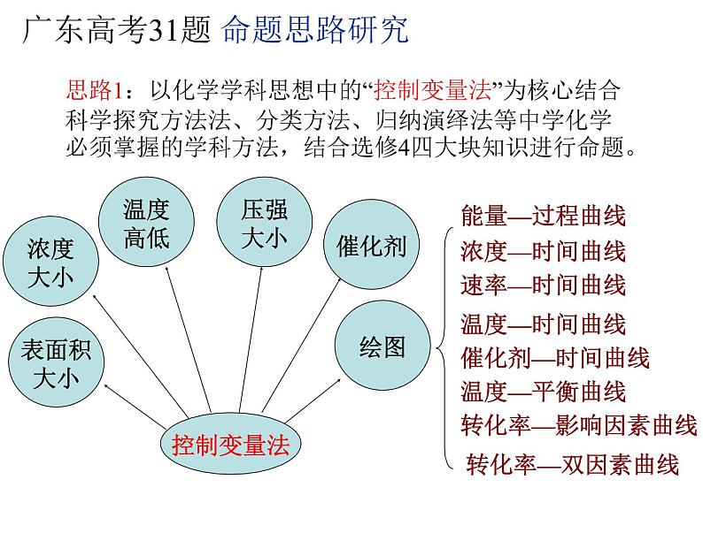 高考化学复习课件:化学反应原理综合题解题策略03