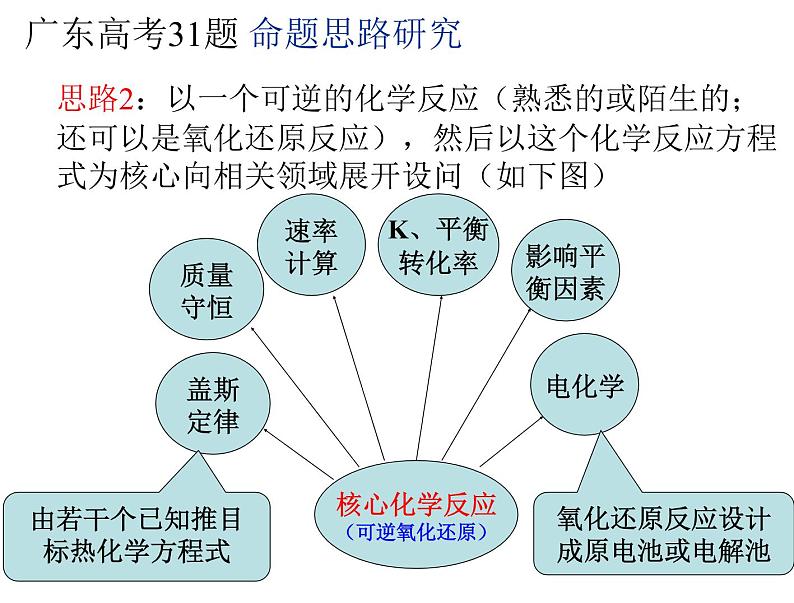 高考化学复习课件:化学反应原理综合题解题策略05