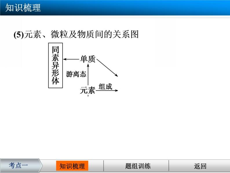 高考化学大一轮复习配套课件质的分类与转化++物质的分散系(共123张PPT)05