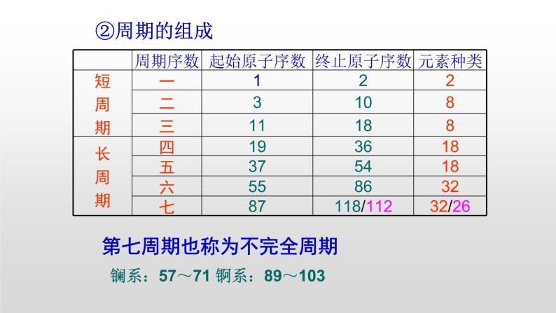 人教版 (新课标)  选修3  物质结构与性质   第一章  第二节 原子结构与元素性质课件04