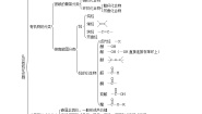 2021学年第一章  认识有机化合物综合与测试学案