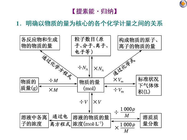 课时3 以物质的量为中心的化学计算(实践课) 课件04