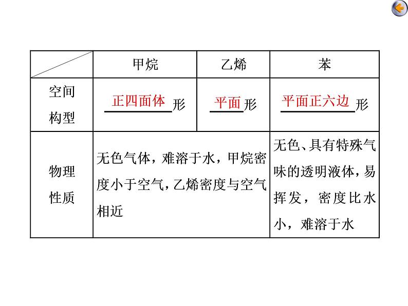课时1 常见的烃、化石燃料的综合利用(基础课) 课件08