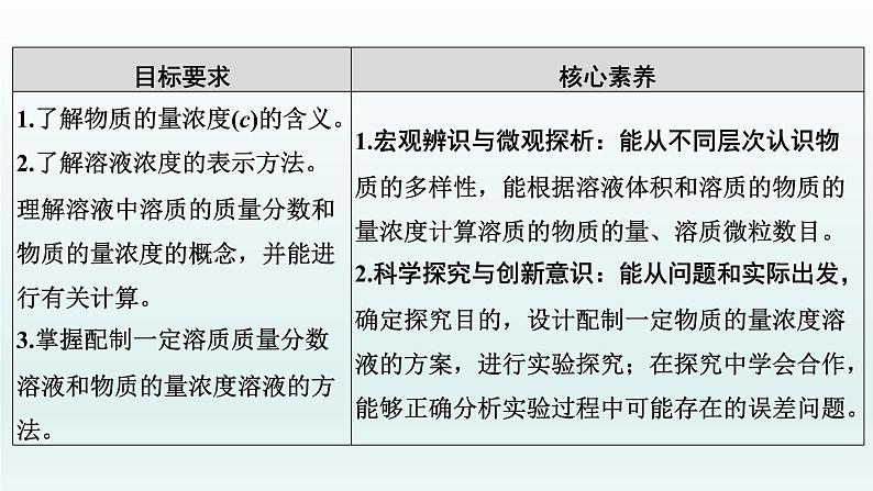 2022高三一轮复习 第一章 第2讲 物质的量浓度及其溶液的配制课件02