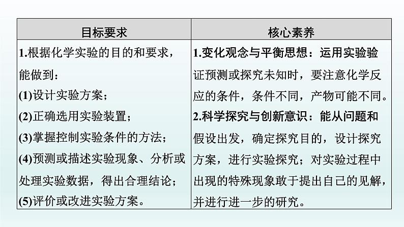 2022高三一轮复习化学 第十章 第33讲 化学实验热点课件02