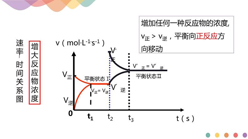 2.2.2 影响化学平衡的因素-2020-2021学年上学期高二化学同步精品课堂(新教材人教版选择性必修1) 课件07