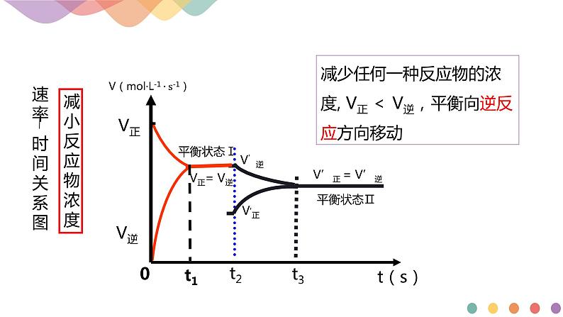 2.2.2 影响化学平衡的因素-2020-2021学年上学期高二化学同步精品课堂(新教材人教版选择性必修1) 课件08
