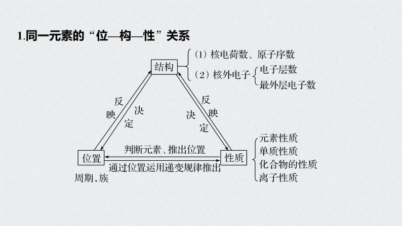 2022高考化学一轮复习第五章 第28讲微专题15　“位—构—性”综合推断题的解题方法课件03