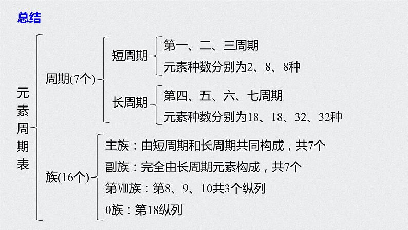 2022高考化学一轮复习(步步高) 第五章 第28讲 元素周期律和元素周期表课件第7页