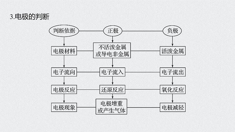 2022高考化学一轮复习(步步高) 第六章 第30讲 原电池 化学电源课件第8页