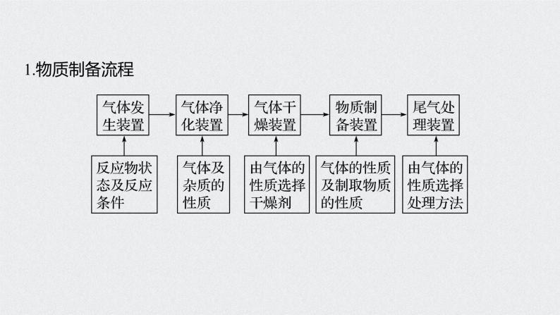 2022高考化学一轮复习 第十章 第47讲　化学实验热点课件05