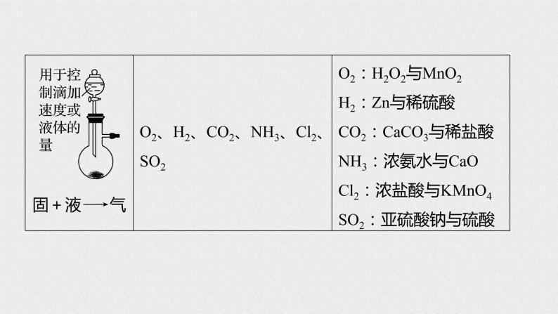 2022高考化学一轮复习 第十章 第47讲　化学实验热点课件08