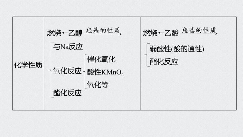 2022高考化学一轮复习 第九章 第45讲　乙醇和乙酸　基本营养物质课件06