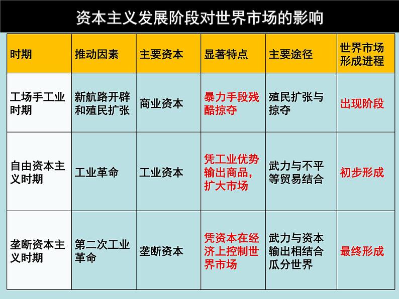 第8节 世界市场与商业贸易(课件)-【上好课】2020-2021学年高二历史同步备课系列(选择性必修2经济与社会生活)第6页