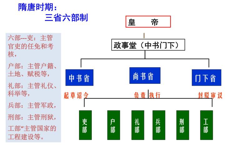 高中历史人教统编版 第7课隋唐制度的变化与创新 教学课件05