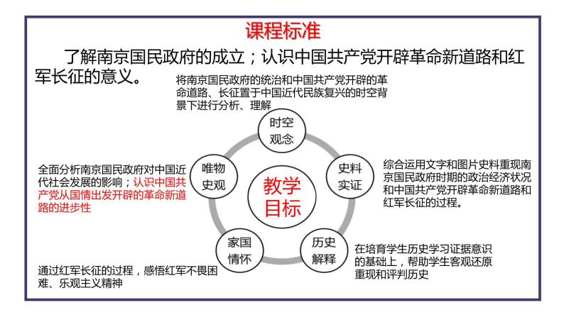 高中历史人教统编版 第22课 南京国民政府的统治和中国共产党开辟革命新道路 教学课件02