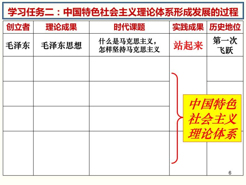 第29课 《改革开放以来的巨大成就》PPT课件新课教学 《中外历史纲要》上-新教材统编版06