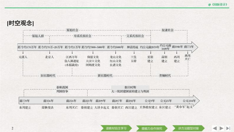 第1课 《中华文明的起源与早期国家》PPT课件复习课 《中外历史纲要》上-新教材统编版02