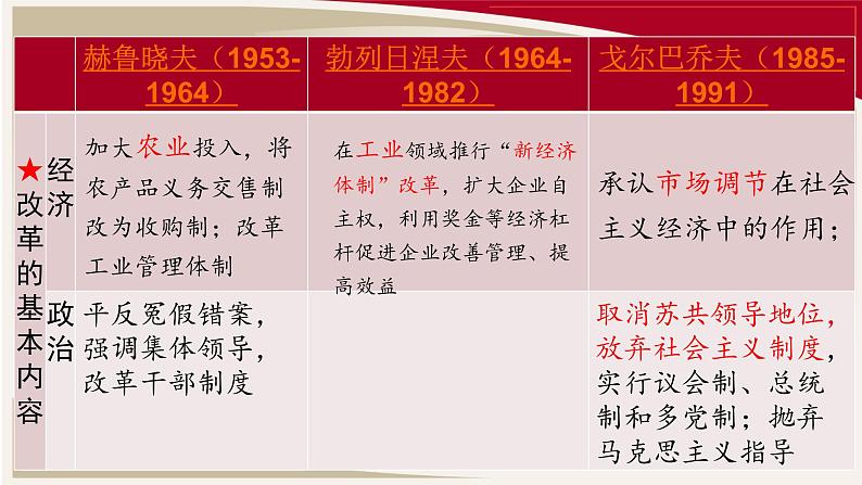 第20课 《社会主义国家的发展与变化》PPT课件复习课第6页