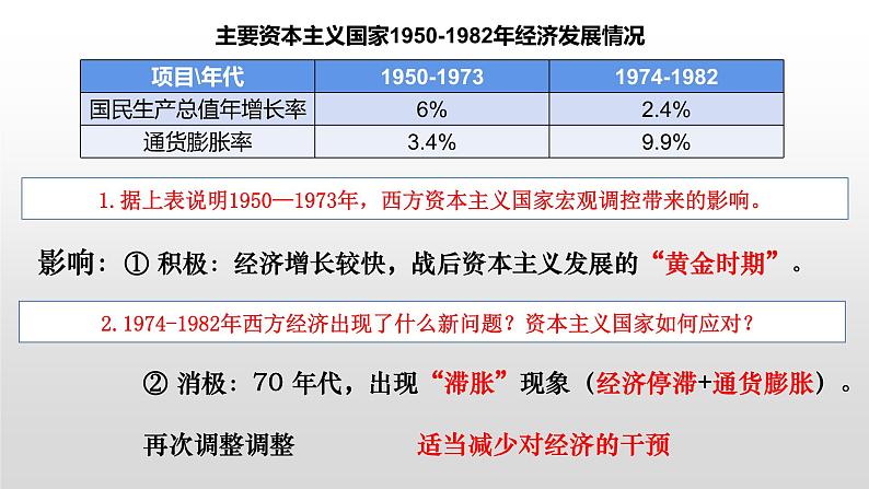 第19课 《战后资本主义的新变化》PPT课件新课教学05