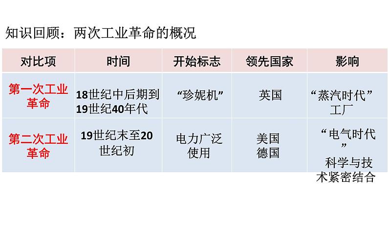 第6课 新科技革命与现代社会发展【PPT课件】第2页