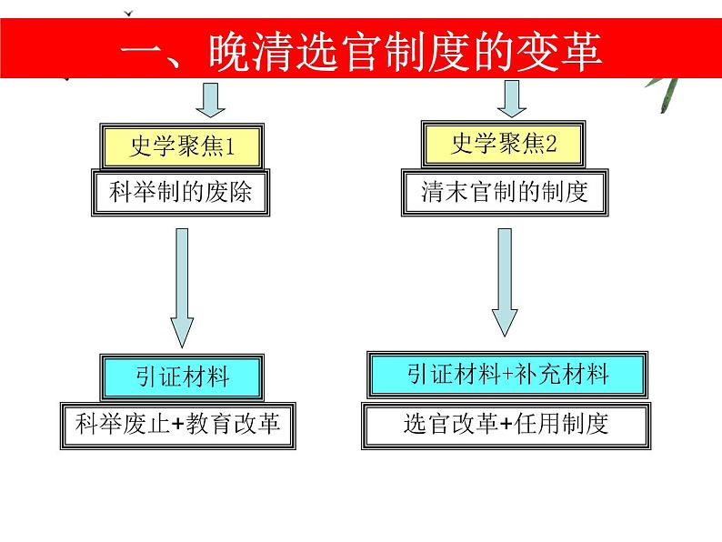 第7课 近代以来中国的官员选拔与管理【PPT课件】第4页