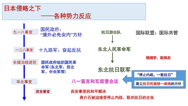 第23课 从局部抗战到全面抗战 课件-【新教材】统编版(2019)高中历史必修中外历史纲要上08