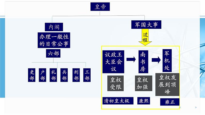 第14课 清朝前中期的鼎盛与危机 课件-【新教材】统编版(2019)高中历史必修中外历史纲要上08