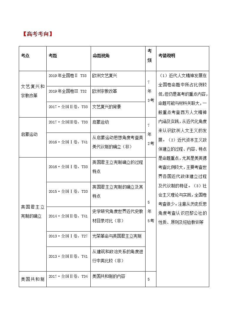 高中历史增分知识点10 西方人文精神的发展与不同政治文明的演进第2页