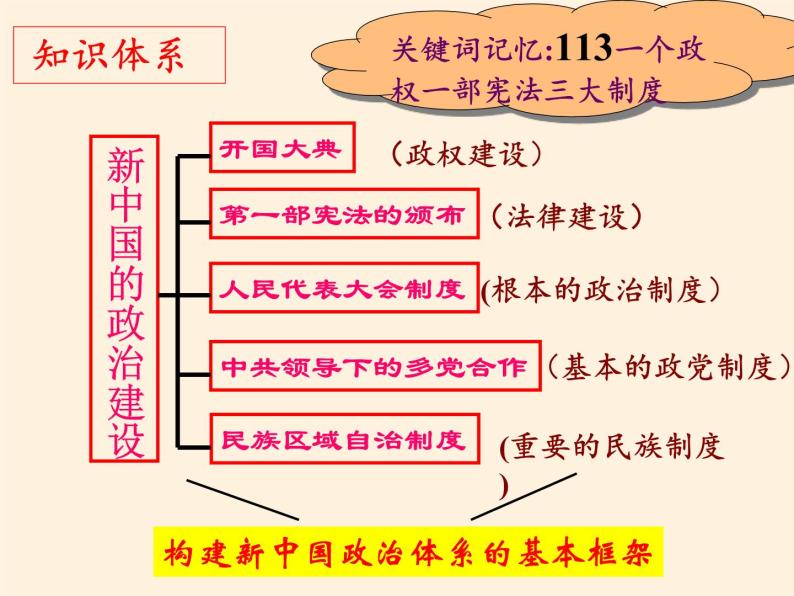 岳麓版高中历史必修一第21课 新中国的政治建设课件04