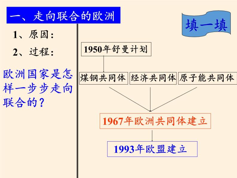 岳麓版高中历史必修一第25课 世界多极化趋势(6)课件06