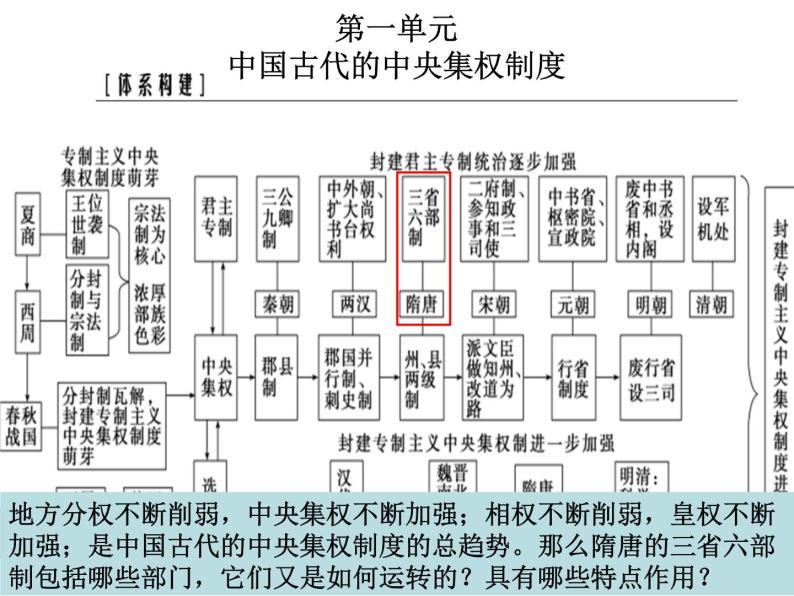 岳麓版高中历史必修一隋唐－三省六部制课件02