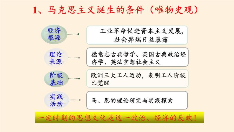 岳麓版高中历史必修一第18课 马克思主义的诞生(9)课件07