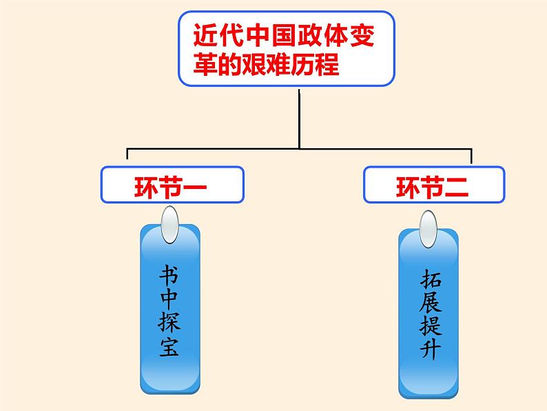 岳麓版高中历史必修一第17课 综合探究:探索中国近代政体变化的艰难历程(5)课件第4页