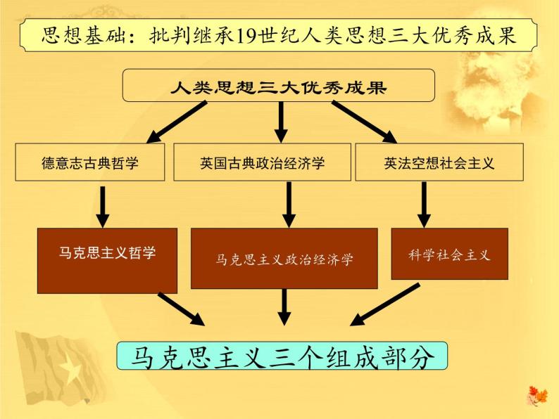 岳麓版高中历史必修一第18课 马克思主义的诞生(3)课件07