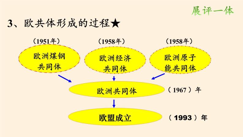 岳麓版高中历史必修一第25课 世界多极化趋势(8)课件07