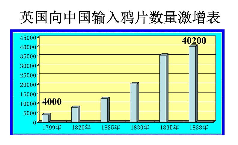 北师大版高中历史必修1 第5课 两次鸦片战争和太平天国(课件)第3页