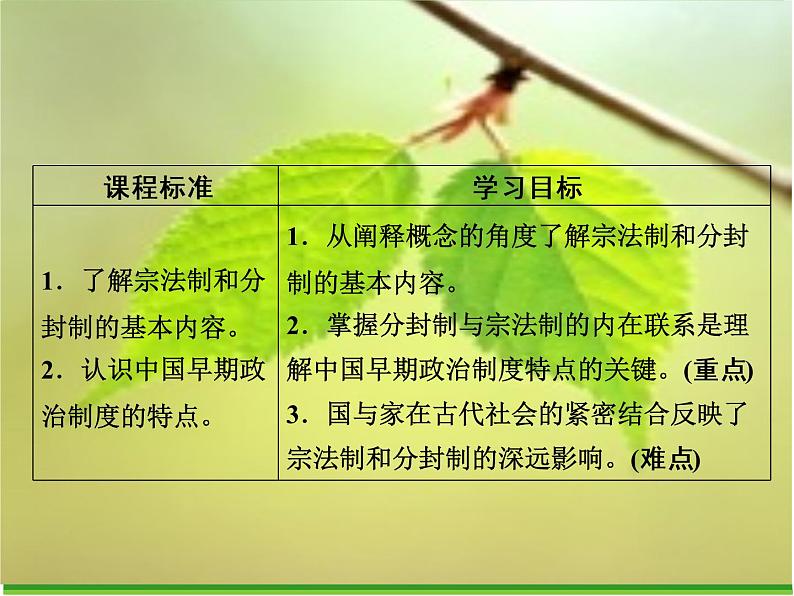 北师大版高中历史必修1 第1课 夏商周的政治制度(课件)第2页