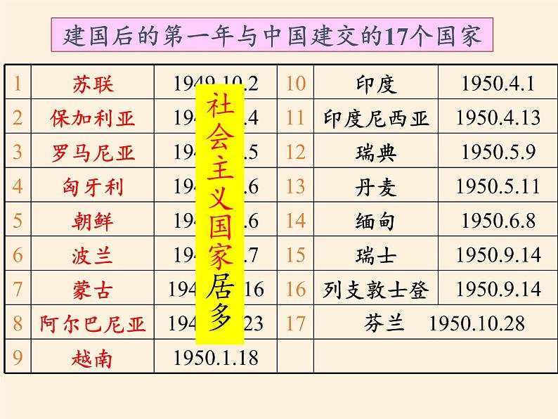 北师大版高中历史必修1 第14课 新中国的外交成就(课件)第8页