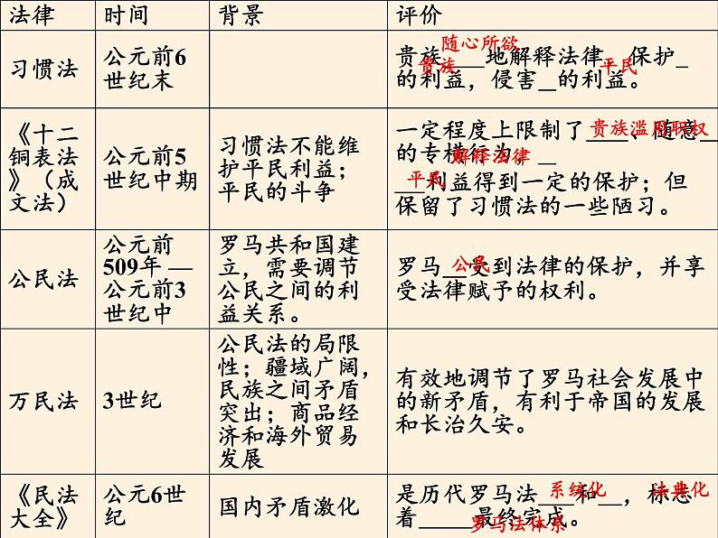 北师大版高中历史必修1 第17课 维护奴隶主统治的罗马法(2)(课件)第6页