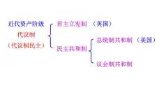 北师大版高中历史必修1 第19课 美国的联邦制 (2)（课件）