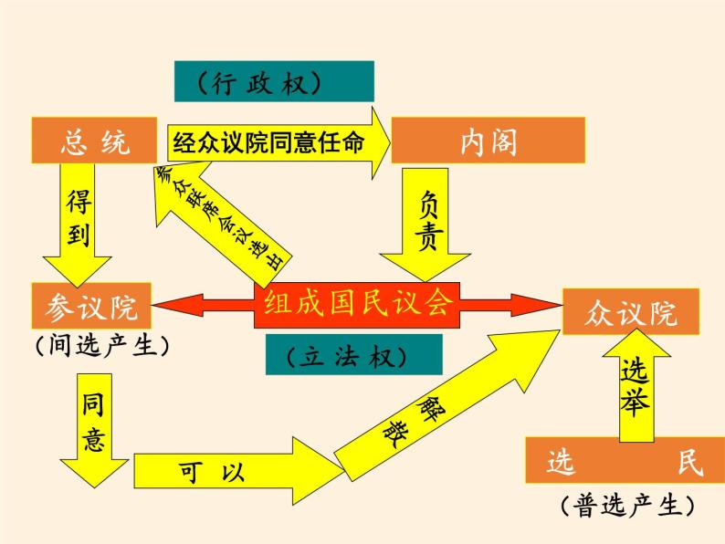 北师大版高中历史必修1 第20课 资产阶级代议制在欧洲大陆的扩展(1)（课件）08